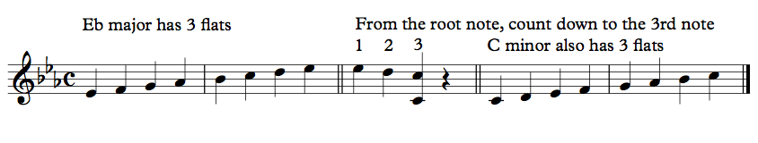 Music Theory De-mystified Blog13. Relative Major And Minor