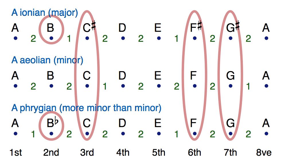 Identifies The Notes Of The Intervals In The C Major Scale