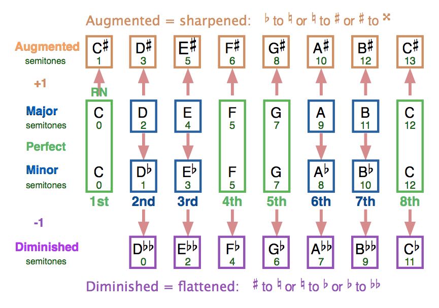 Music Theory De-mystified BlogB2. Intervals 2: Augmented And Diminished ...