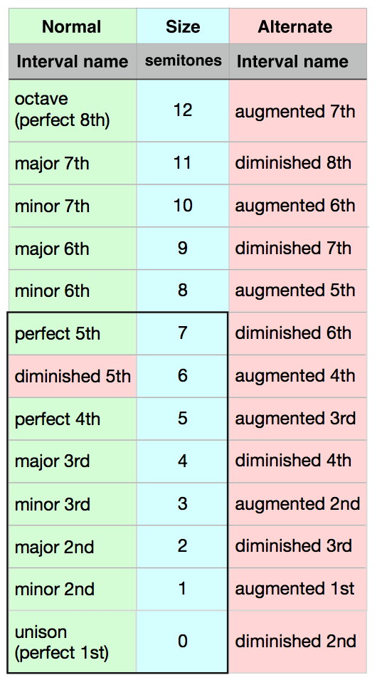 Music Theory De-mystified BlogB6. How To Name Intervals The Quick Way