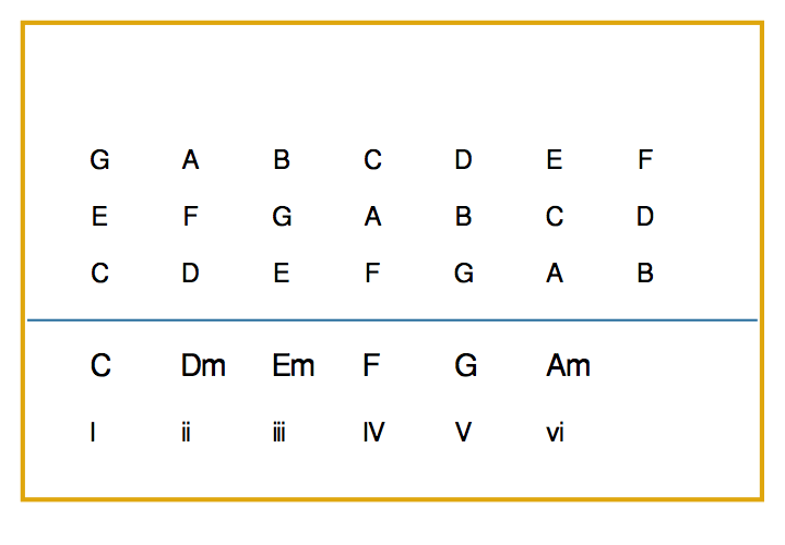Music Theory De Mystified Blogchords Of The Major Scale